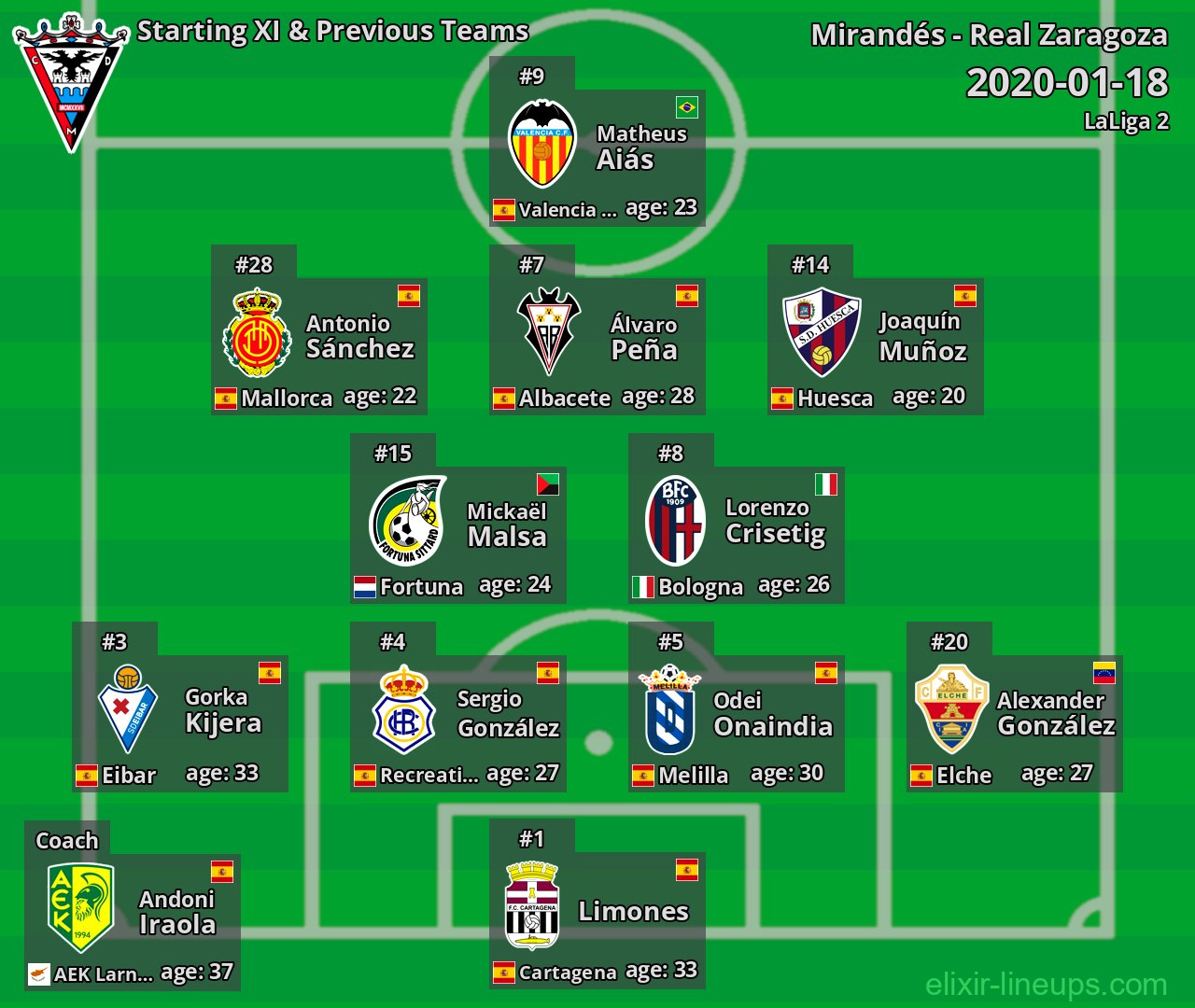 Mirandés Starting XI & Previous Teams 2020-01-18