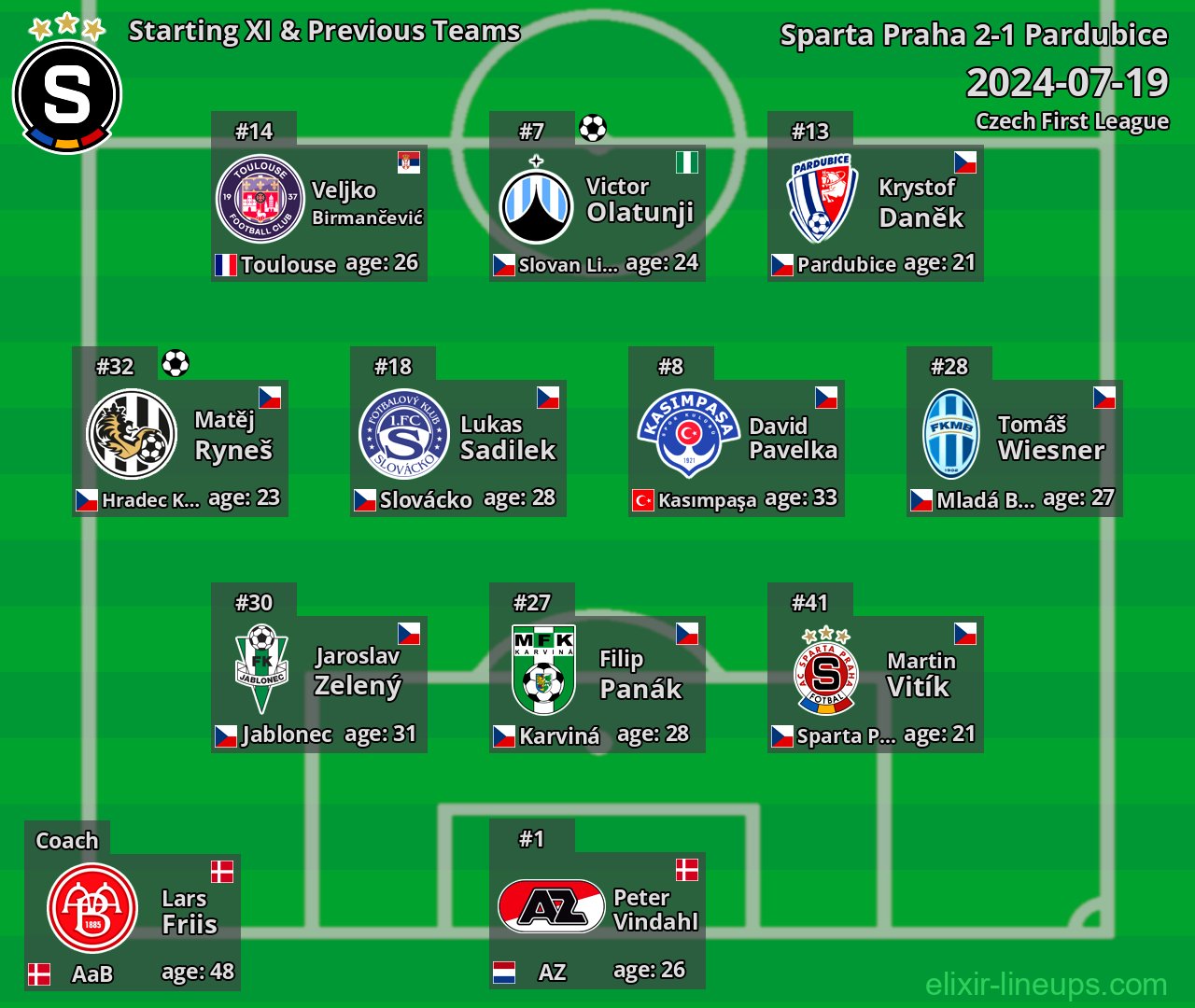 Sparta Praha Starting XI & Previous Teams 2024-07-19