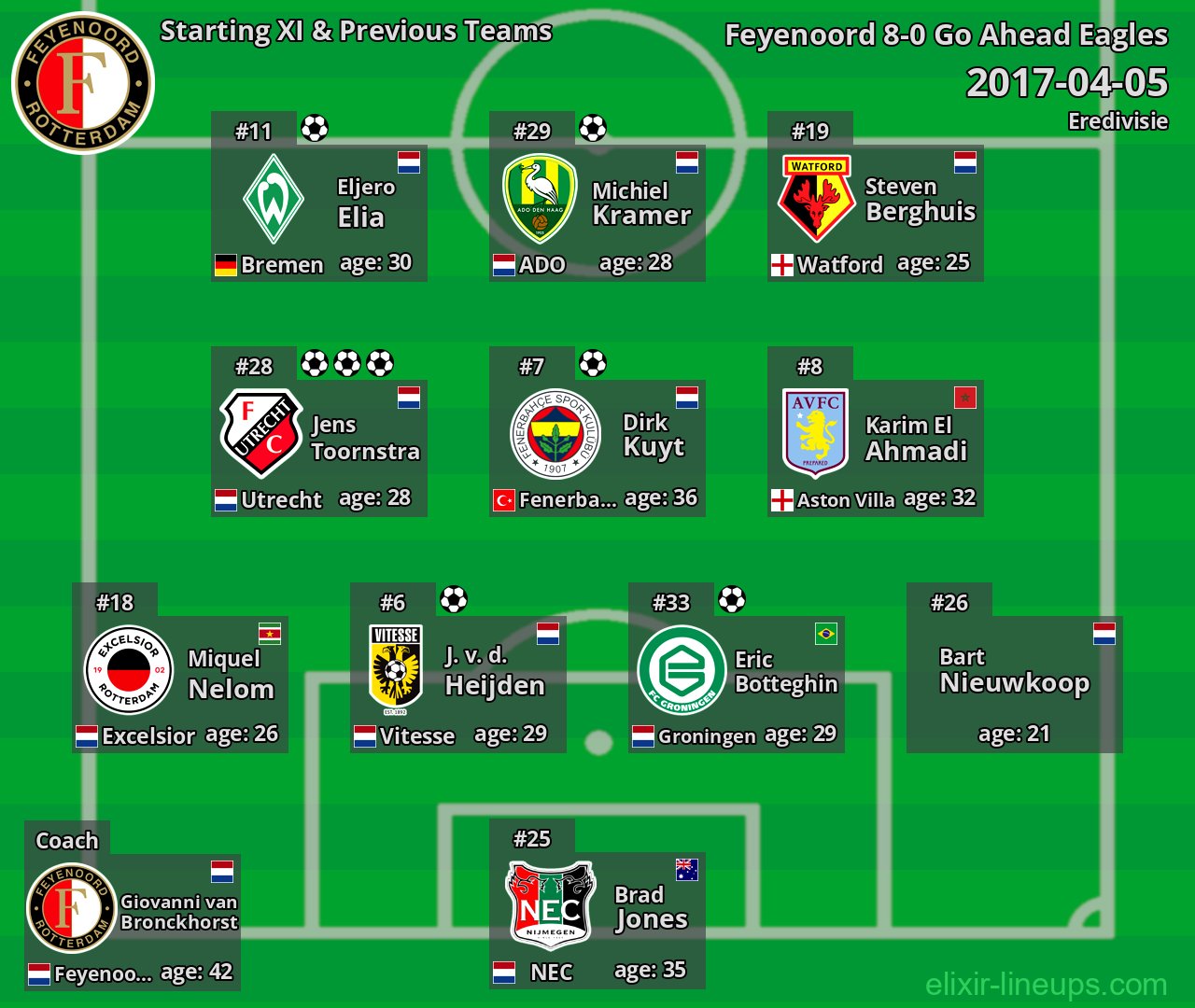 Feyenoord Starting XI & Previous Teams 2017-04-05