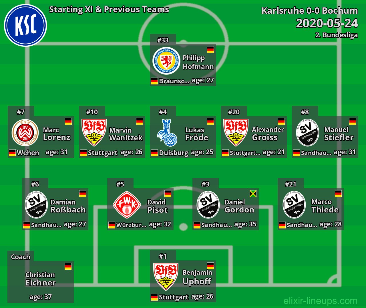 Karlsruhe Starting XI & Previous Teams 2020-05-24