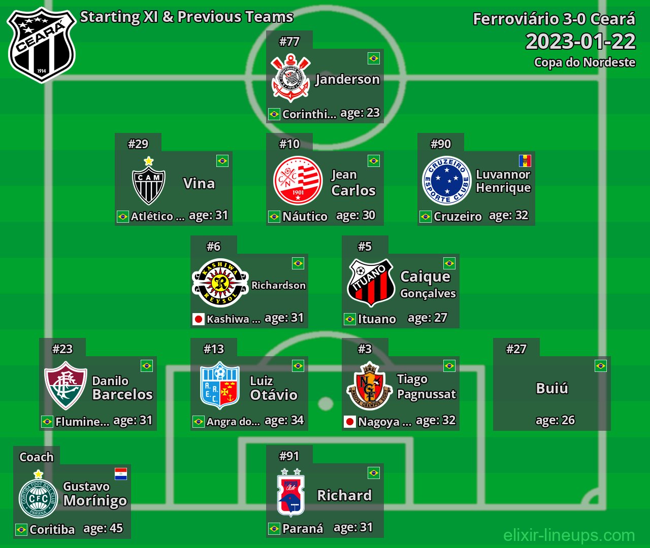 Ceará Starting XI & Previous Teams 2023-01-22