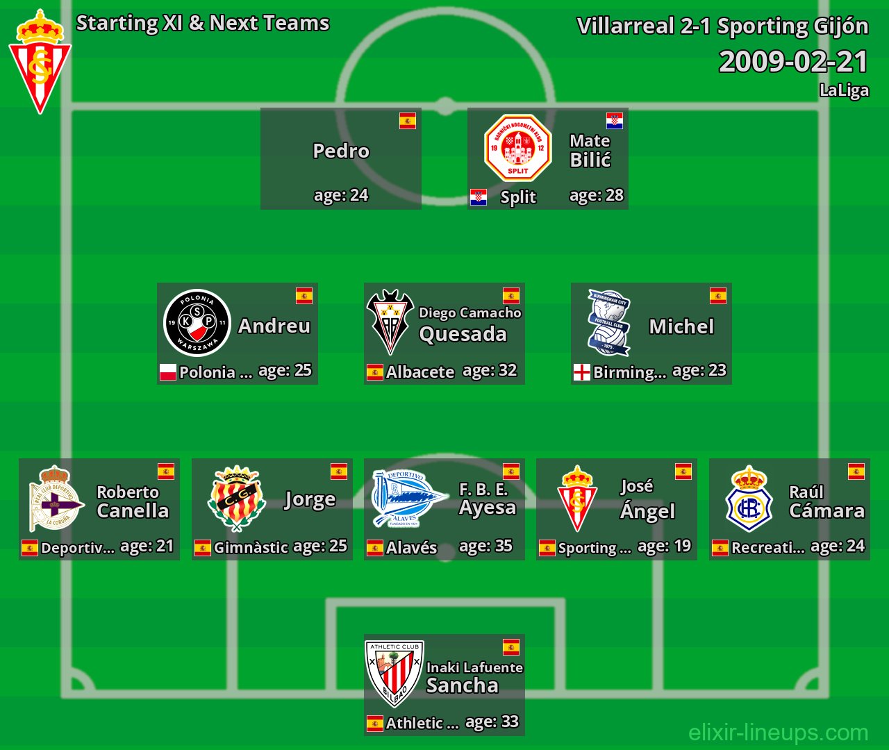 Sporting Gijón Starting XI & Next Teams 2009-02-21