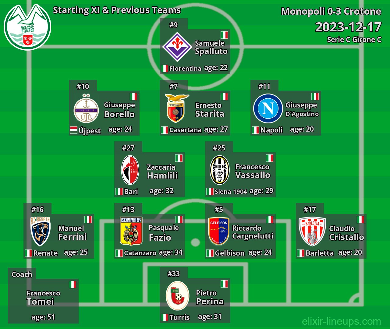 Monopoli Starting XI & Previous Teams 2023-12-17