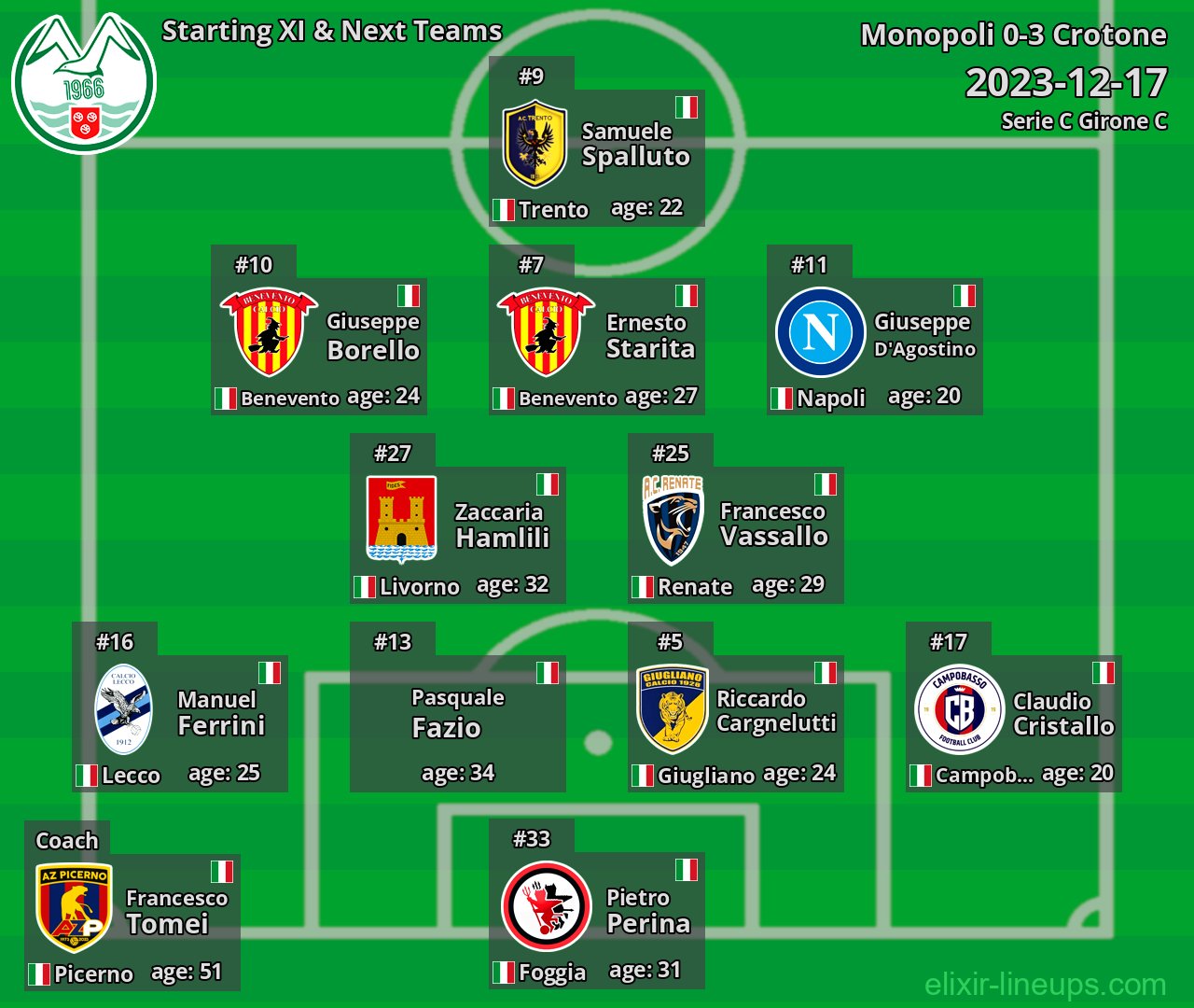 Monopoli Starting XI & Next Teams 2023-12-17