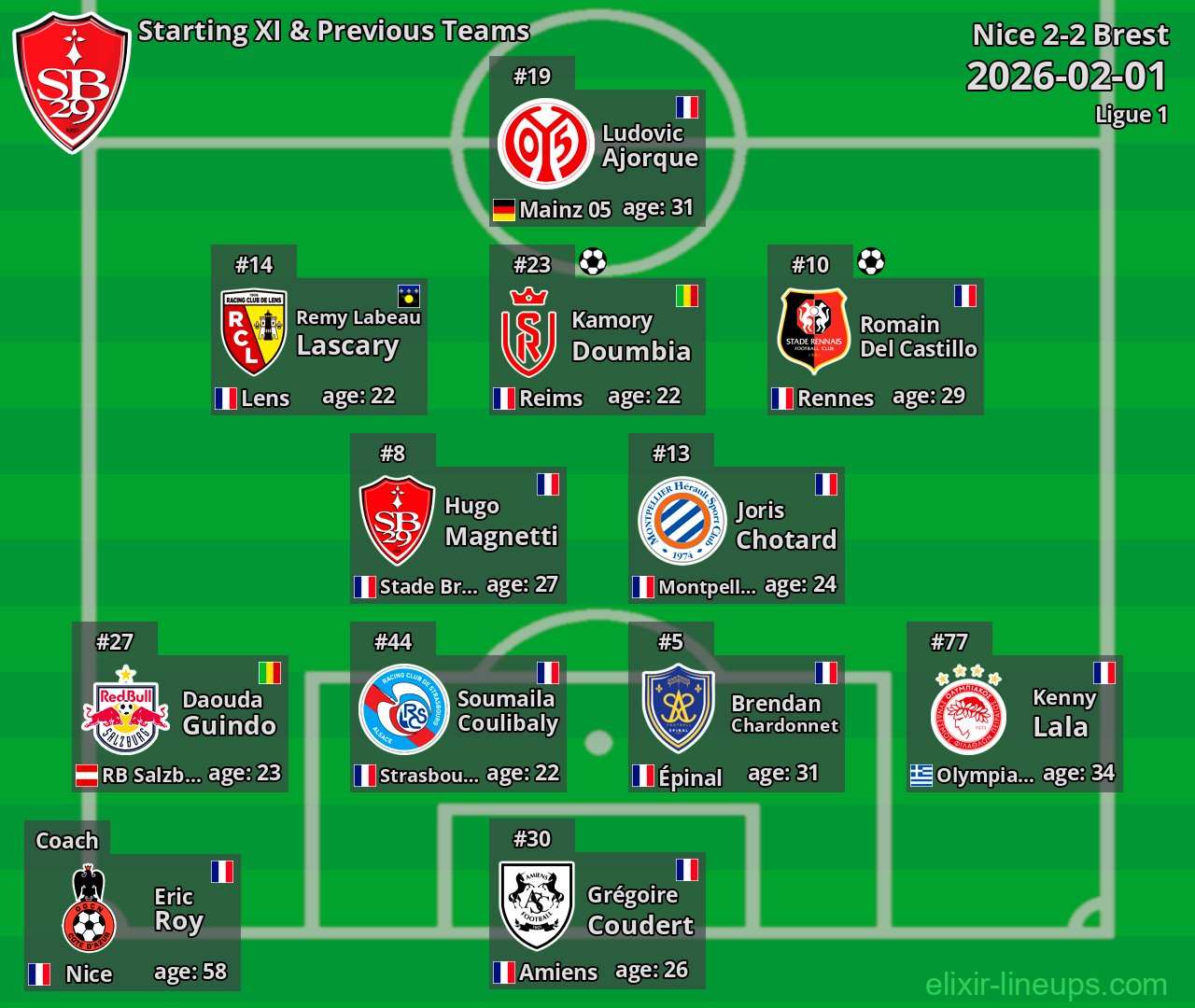 Brest Starting XI & Previous Teams 2026-02-01