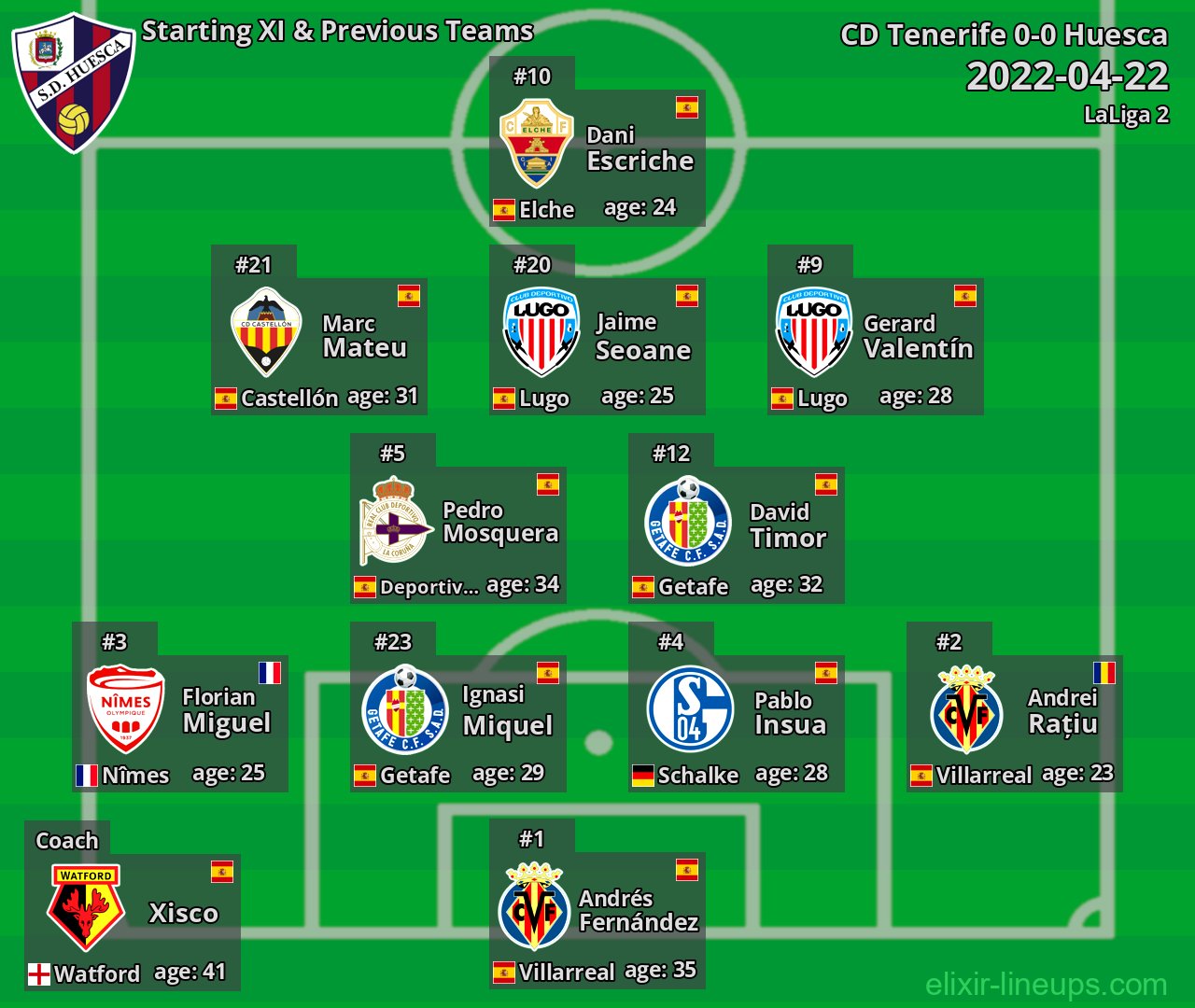 Huesca Starting XI & Previous Teams 2022-04-22