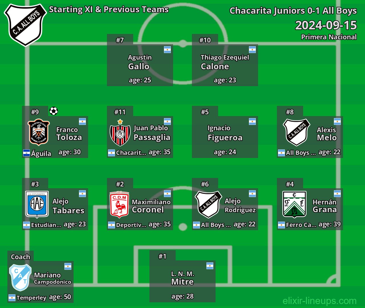 All Boys Starting XI & Previous Teams 2024-09-15