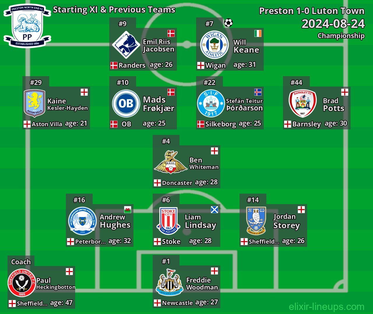 Preston Starting XI & Previous Teams 2024-08-24