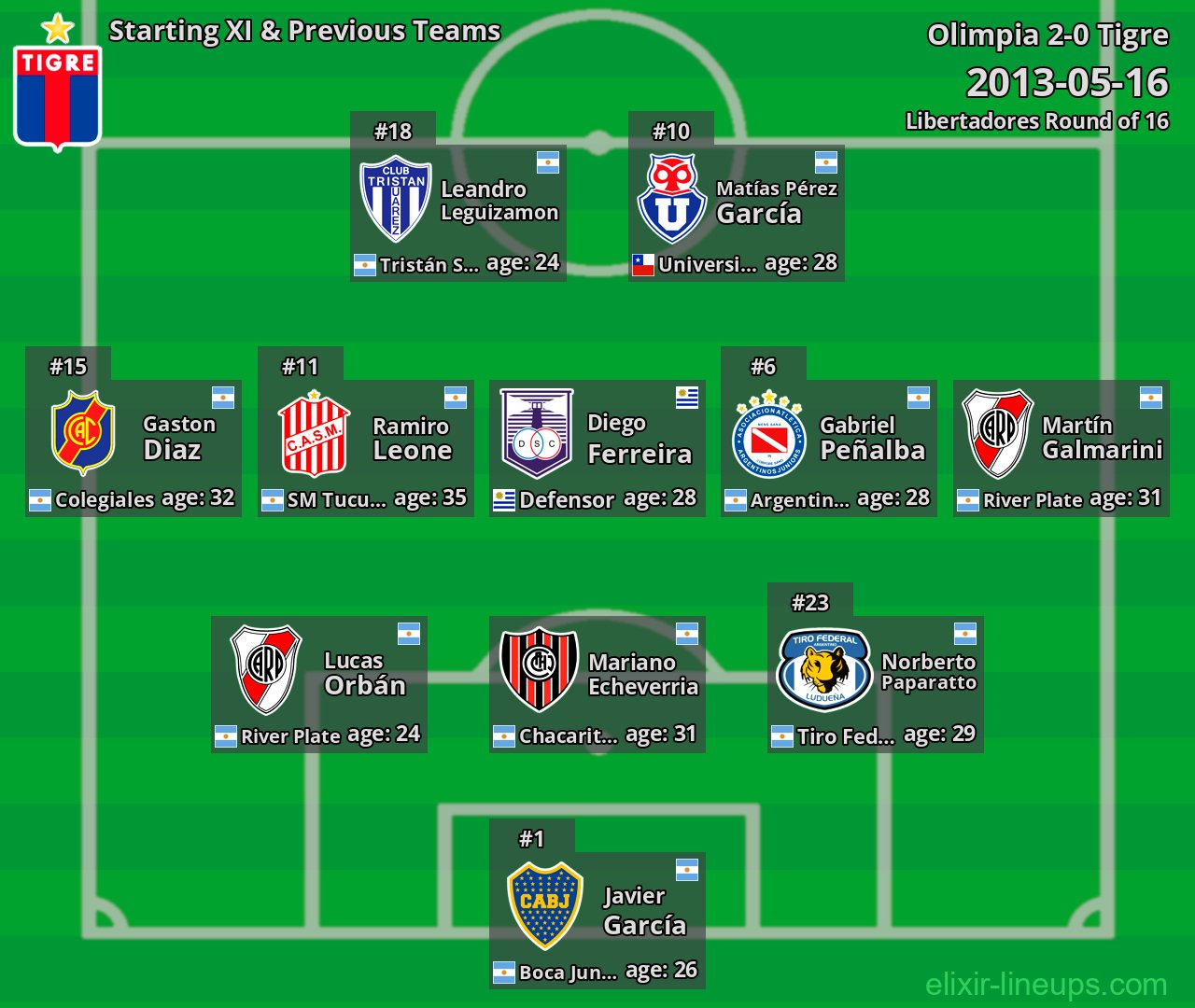 Tigre Starting XI & Previous Teams 2013-05-16