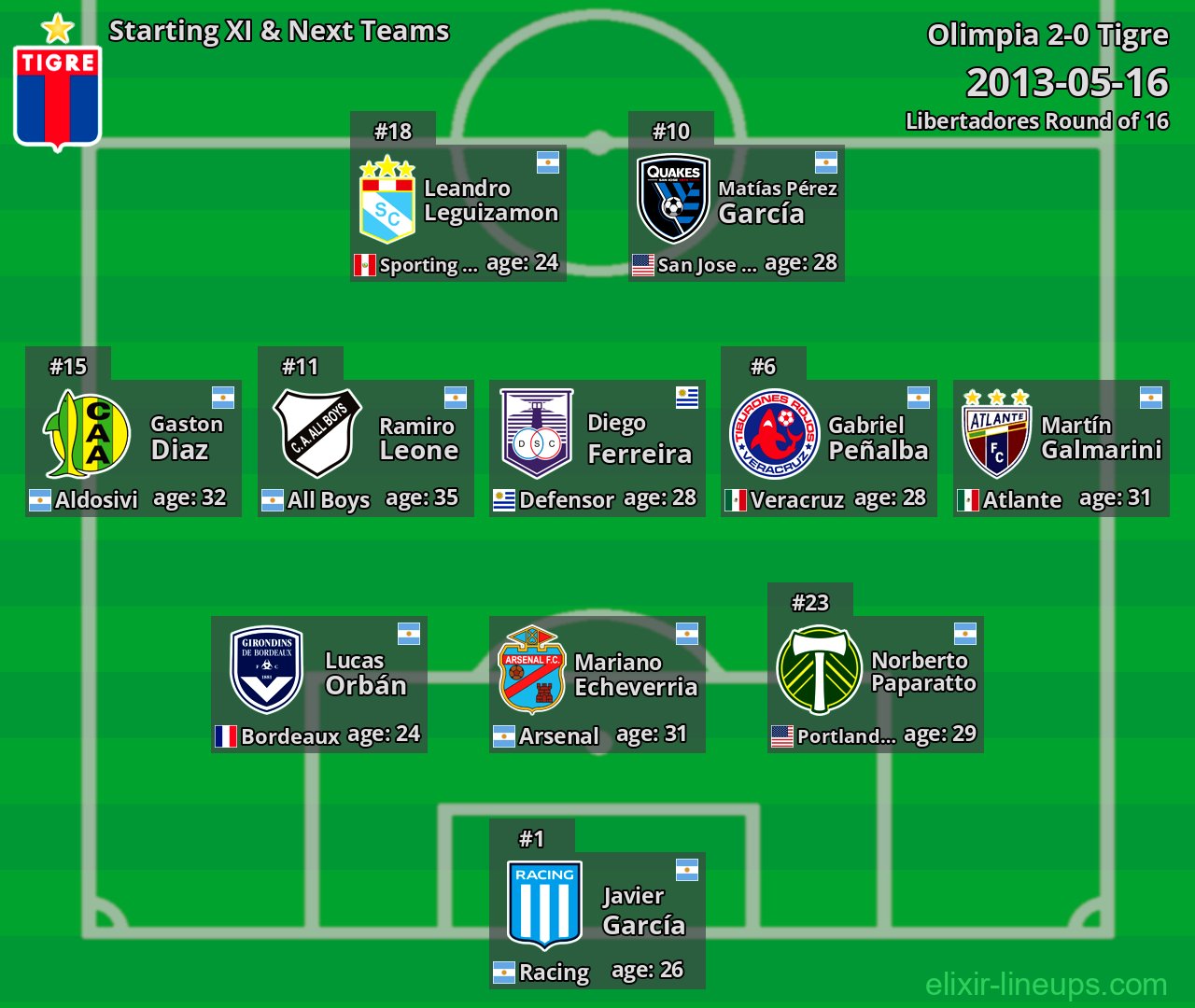 Tigre Starting XI & Next Teams 2013-05-16