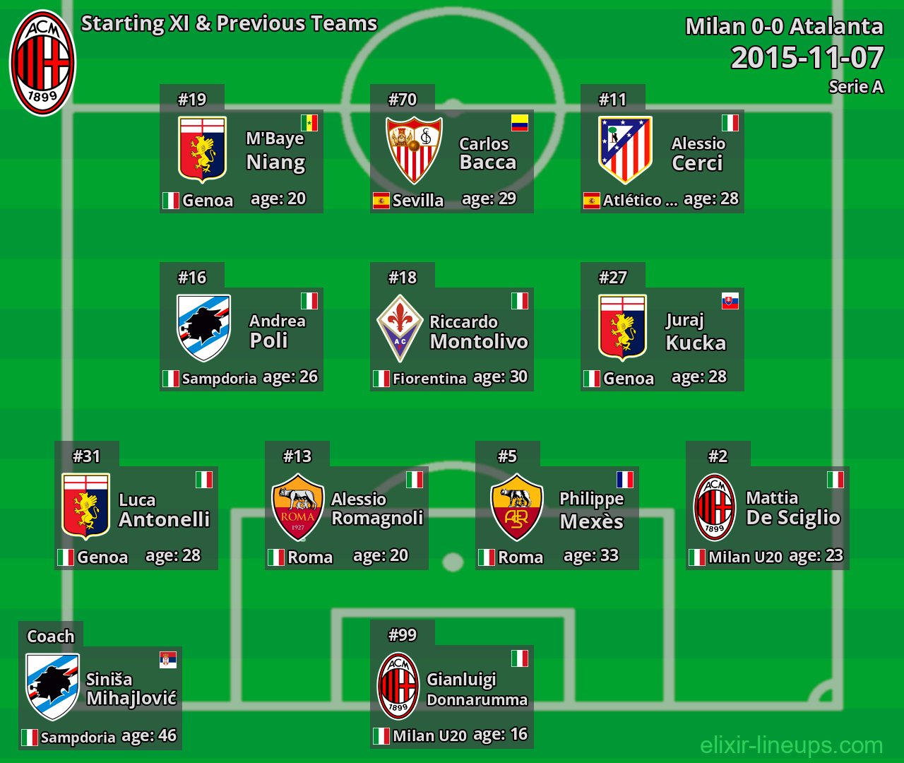 Milan Starting XI & Previous Teams 2015-11-07