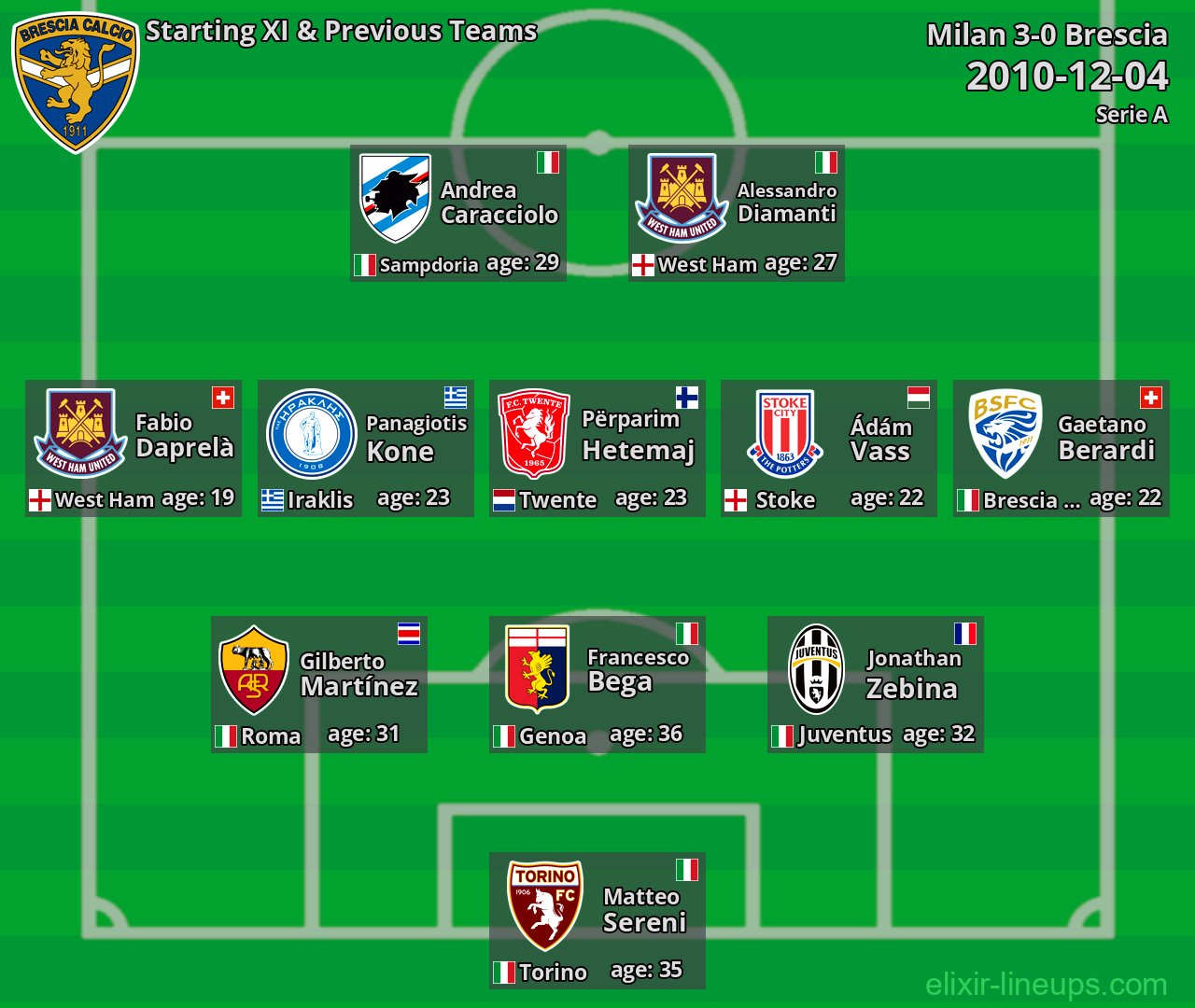 Brescia Starting XI & Previous Teams 2010-12-04