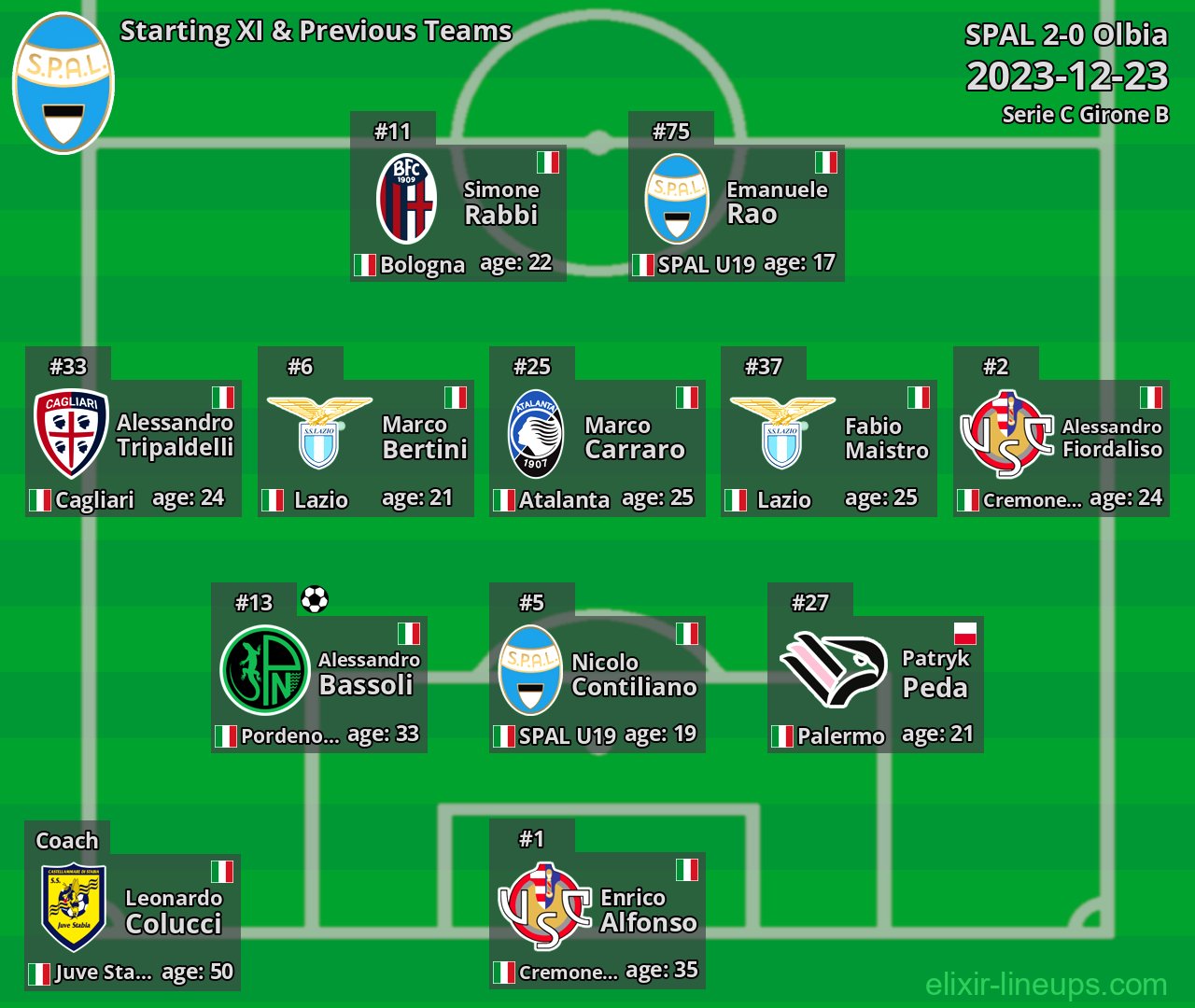 SPAL Starting XI & Previous Teams 2023-12-23