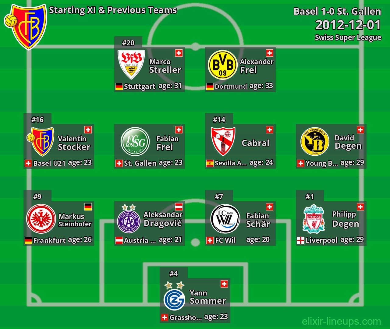 Basel Starting XI & Previous Teams 2012-12-01