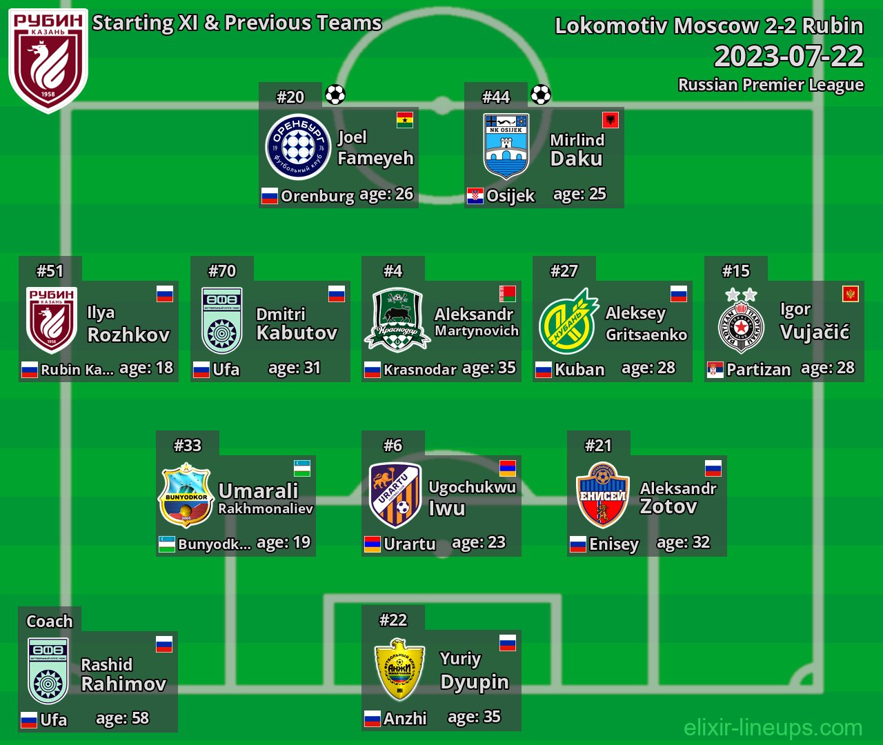 Rubin Starting XI & Previous Teams 2023-07-22