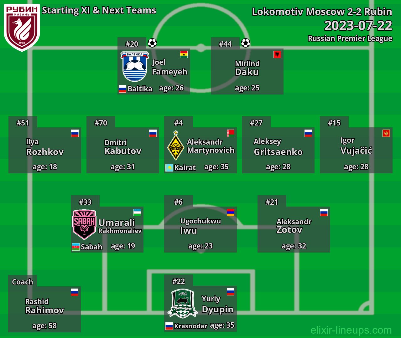 Rubin Starting XI & Next Teams 2023-07-22