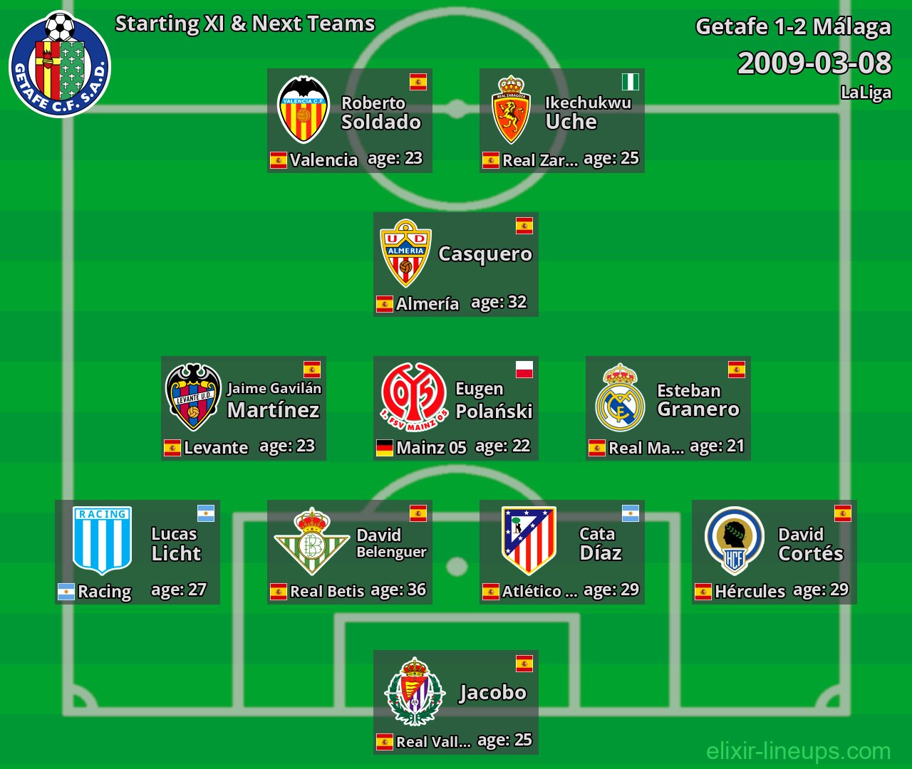 Getafe Starting XI & Next Teams 2009-03-08
