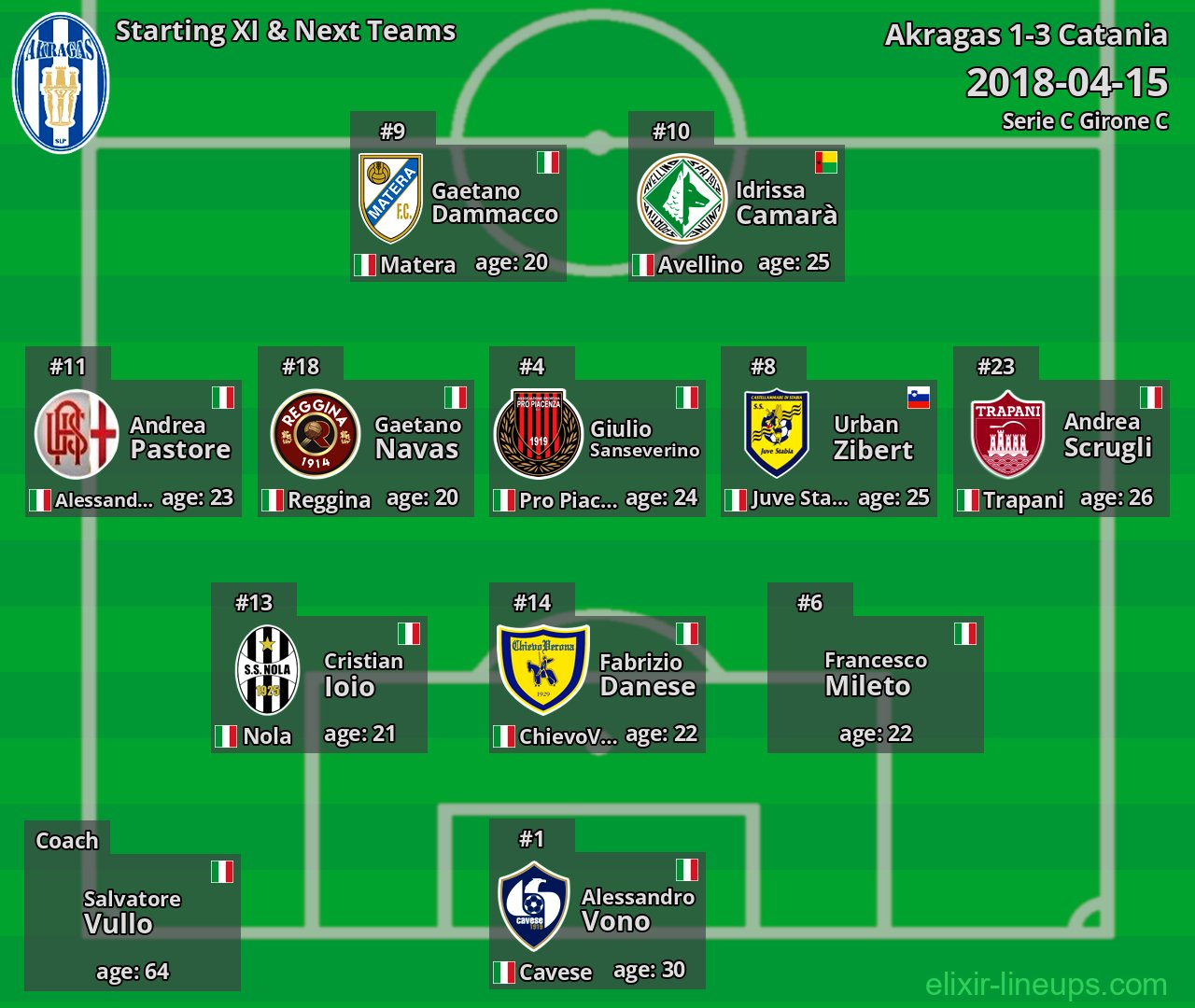 Akragas Starting XI & Next Teams 2018-04-15