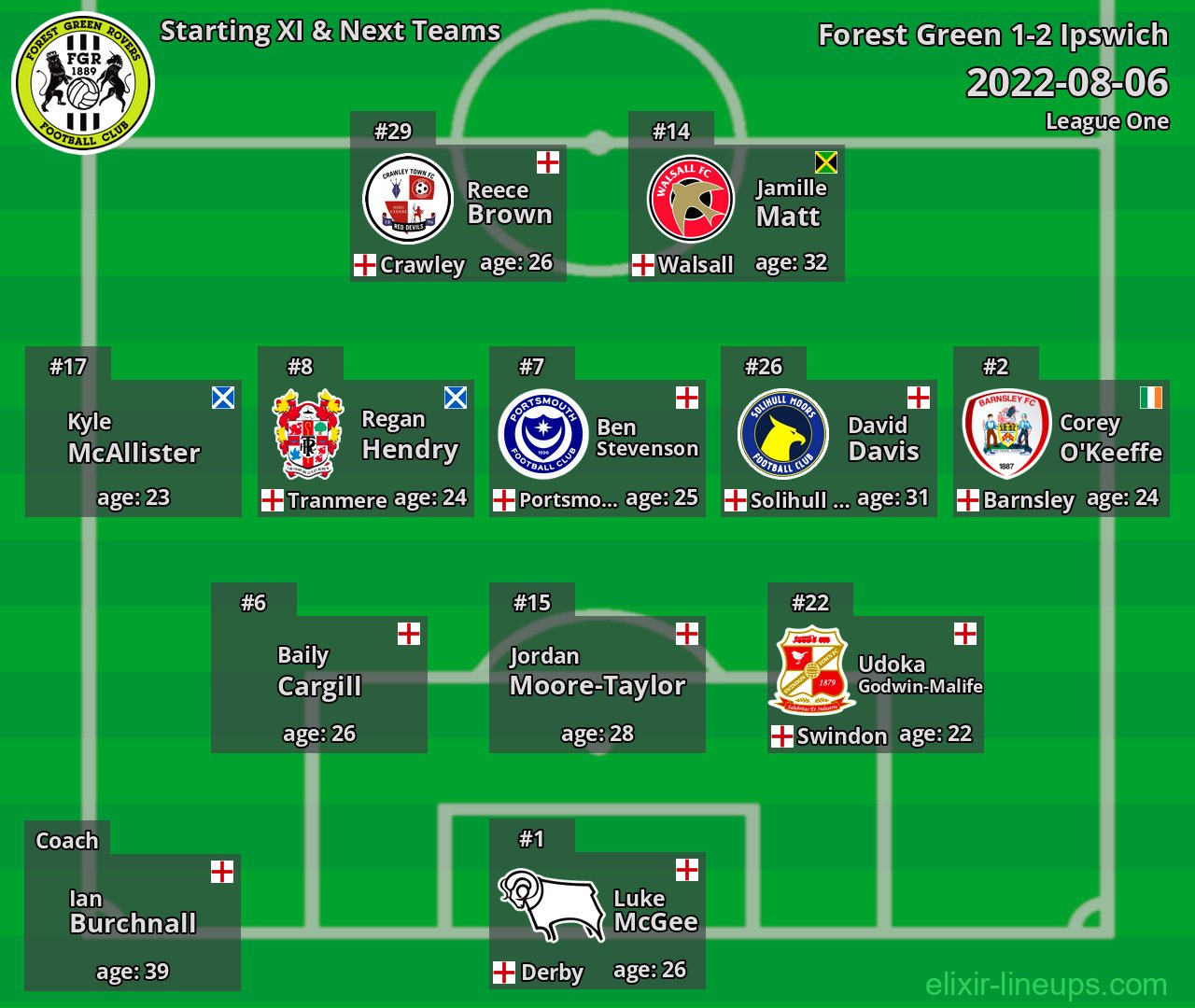 Forest Green Starting XI & Next Teams 2022-08-06