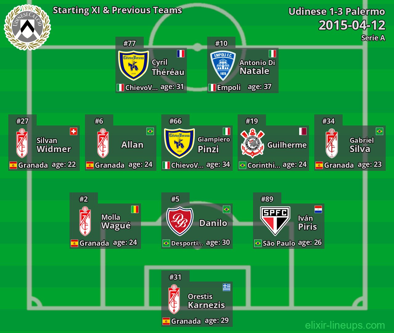 Udinese Starting XI & Previous Teams 2015-04-12