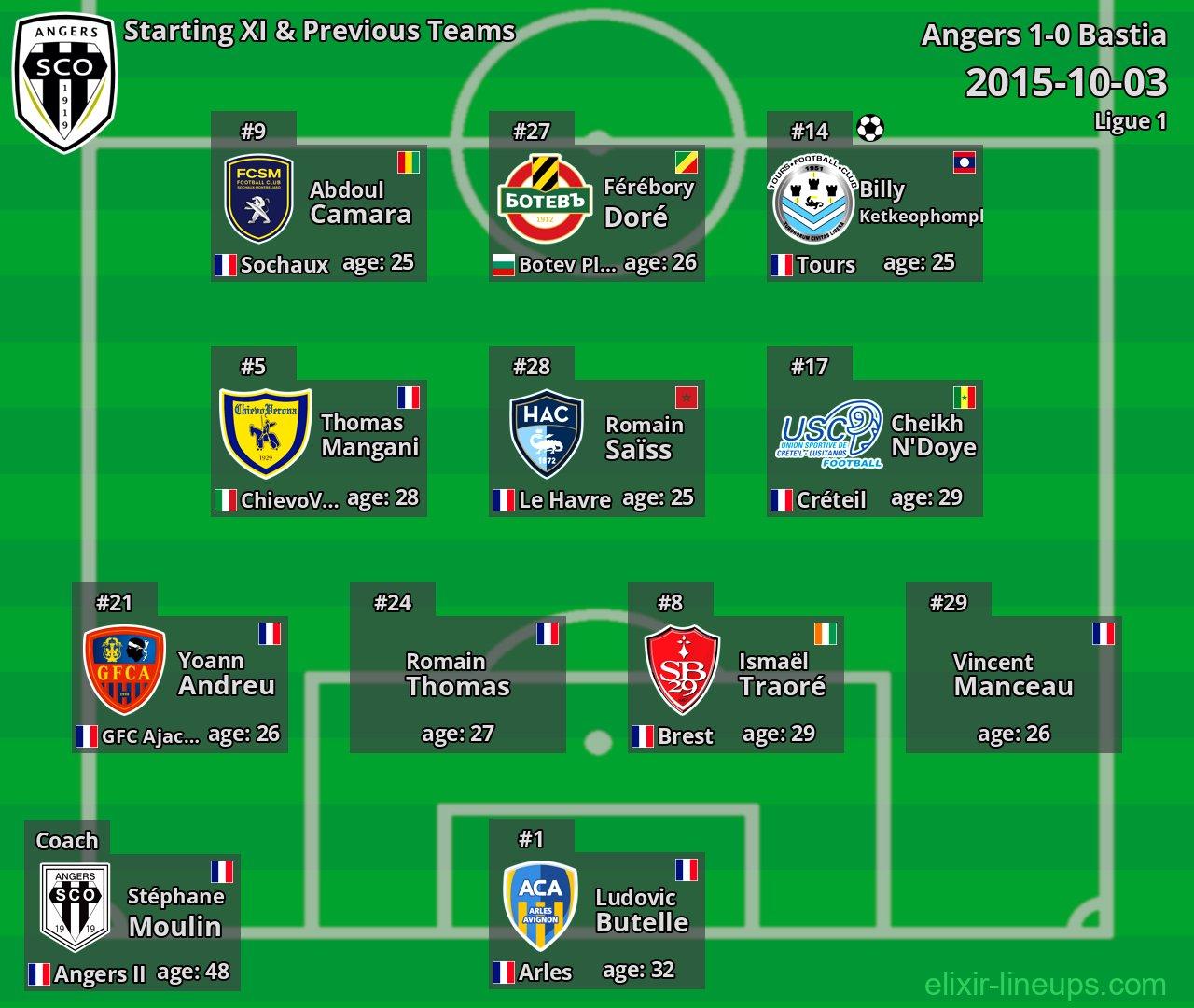 Angers Starting XI & Previous Teams 2015-10-03