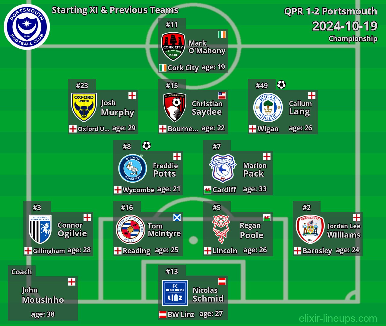 Portsmouth Starting XI & Previous Teams 2024-10-19
