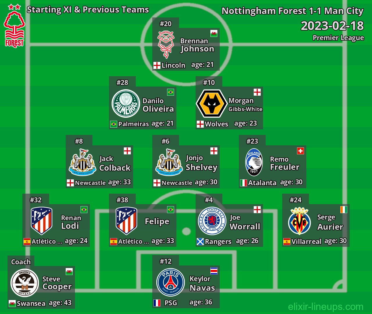 Nottingham Forest Starting XI & Previous Teams 2023-02-18