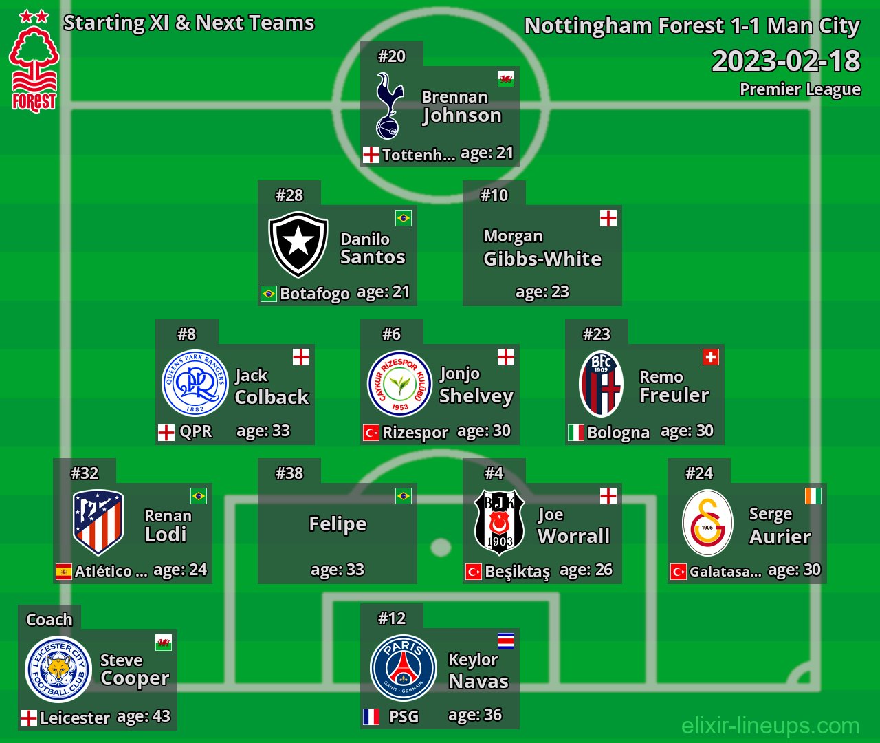 Nottingham Forest Starting XI & Next Teams 2023-02-18