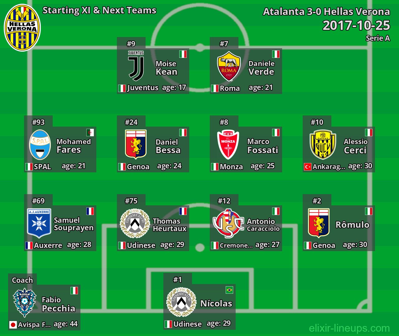 Hellas Verona Starting XI & Next Teams 2017-10-25