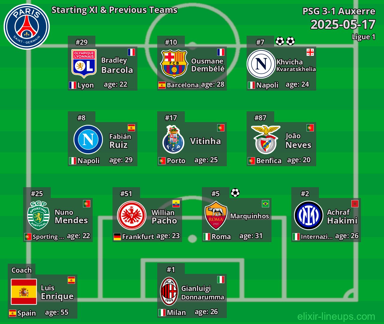 PSG Starting XI & Previous Teams 2025-05-17