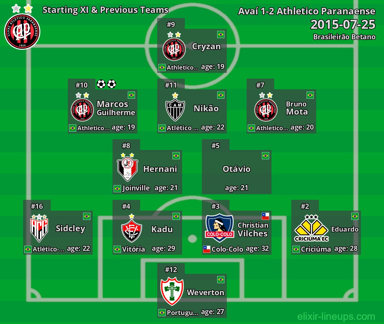 Athletico Paranaense Starting XI & Previous Teams 2015-07-25