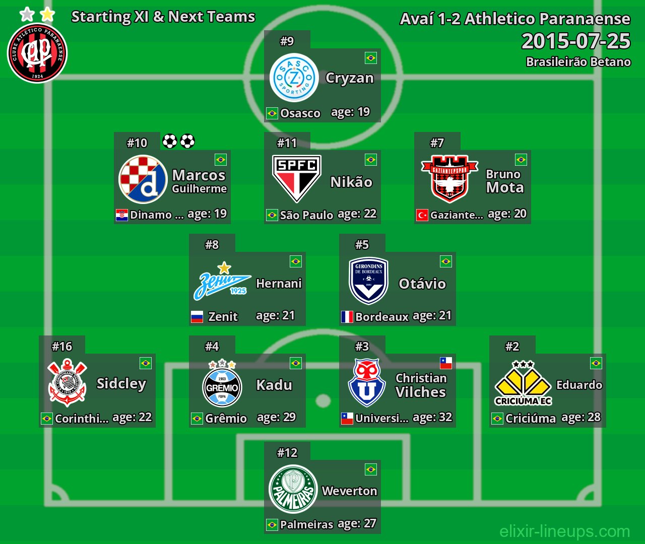 Athletico Paranaense Starting XI & Next Teams 2015-07-25