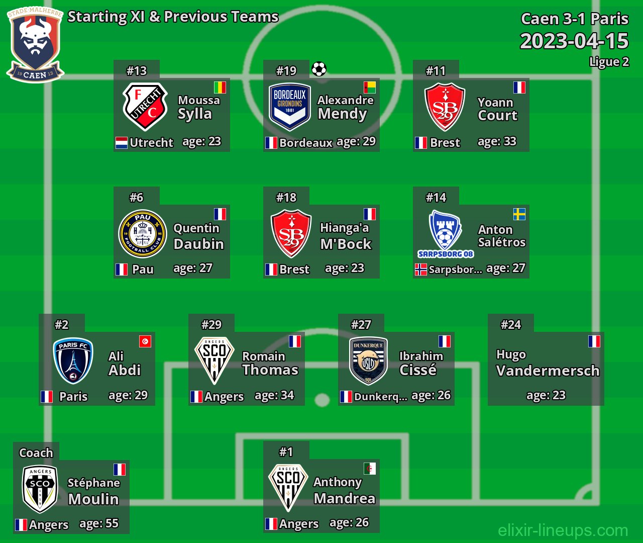 Caen Starting XI & Previous Teams 2023-04-15