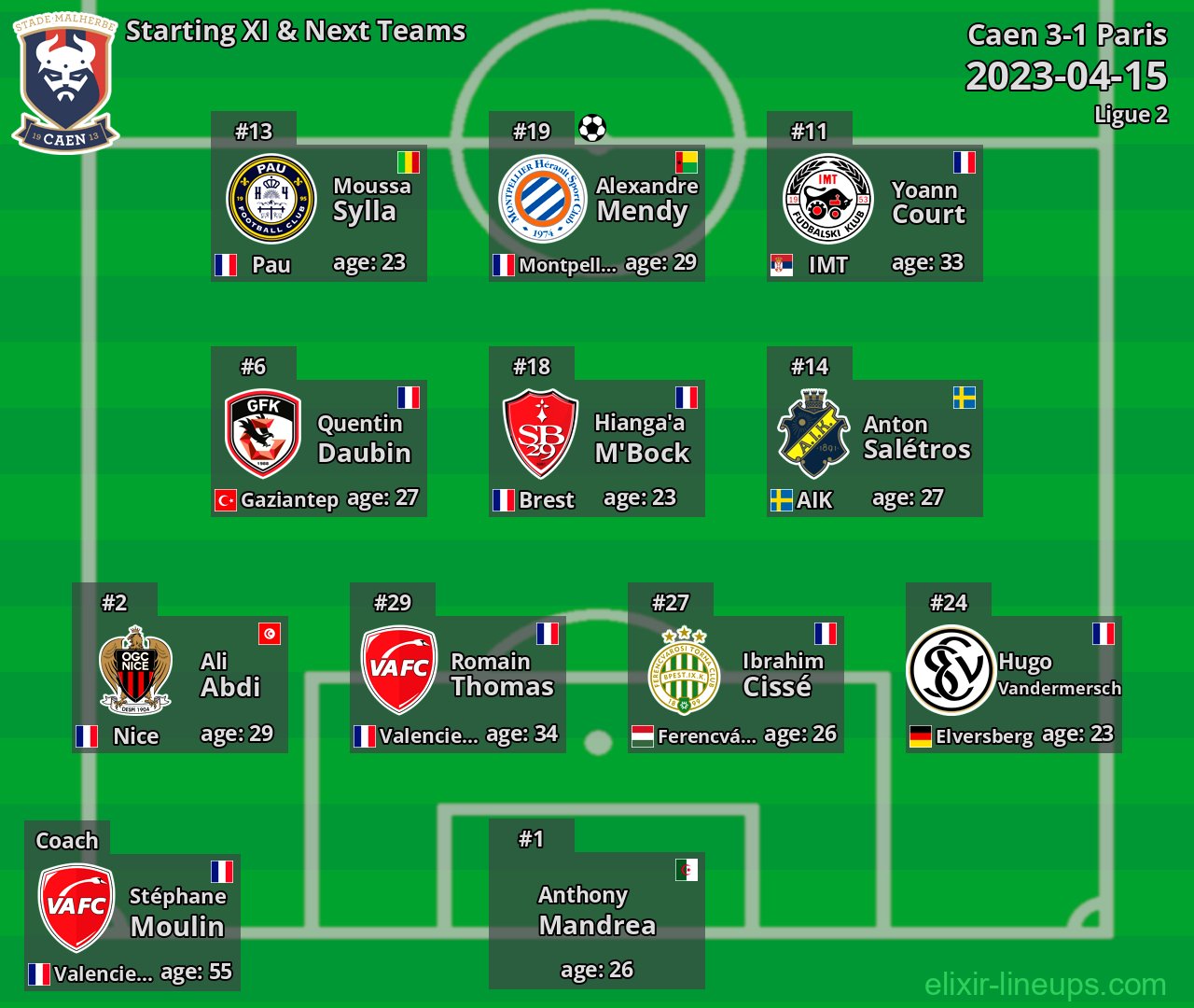 Caen Starting XI & Next Teams 2023-04-15