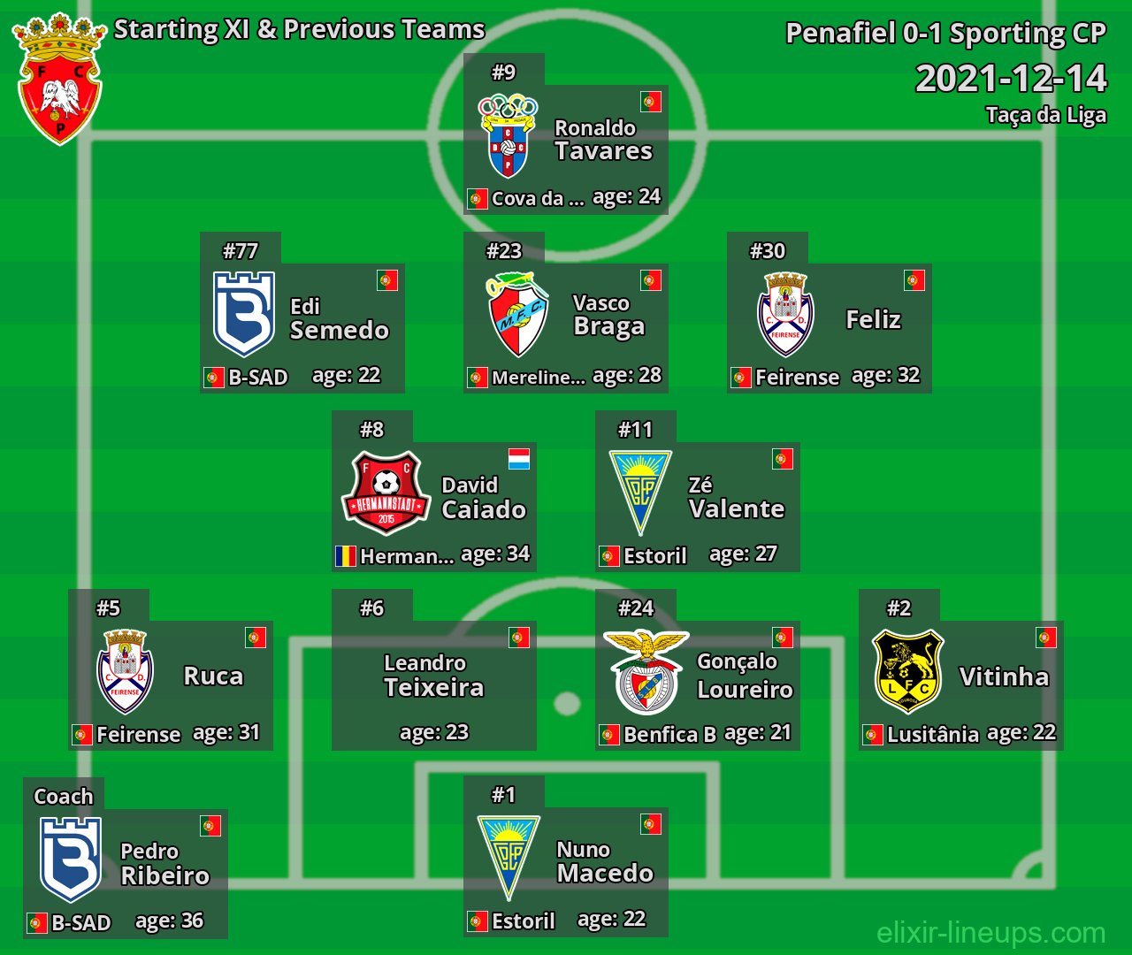 Penafiel Starting XI & Previous Teams 2021-12-14