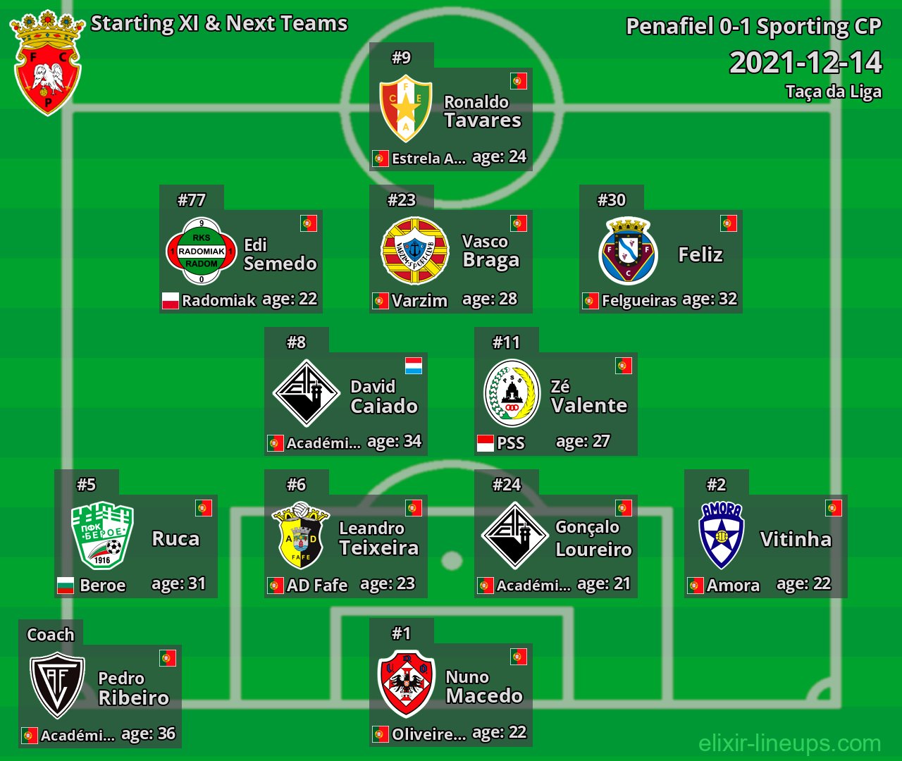 Penafiel Starting XI & Next Teams 2021-12-14