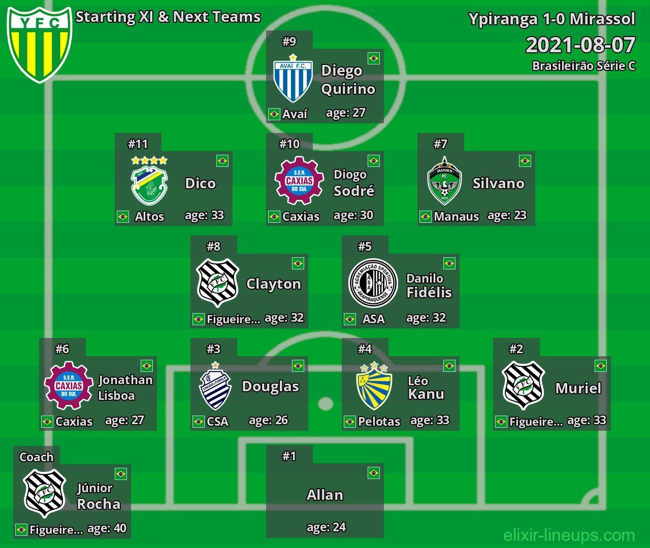 Ypiranga Starting XI & Next Teams 2021-08-07