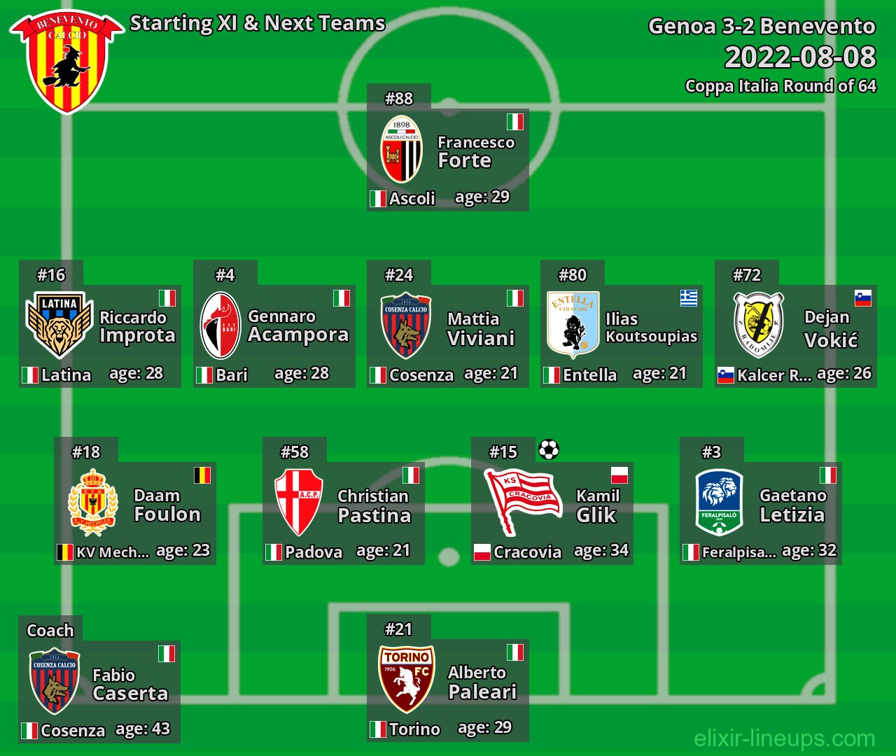 Benevento Starting XI & Next Teams 2022-08-08