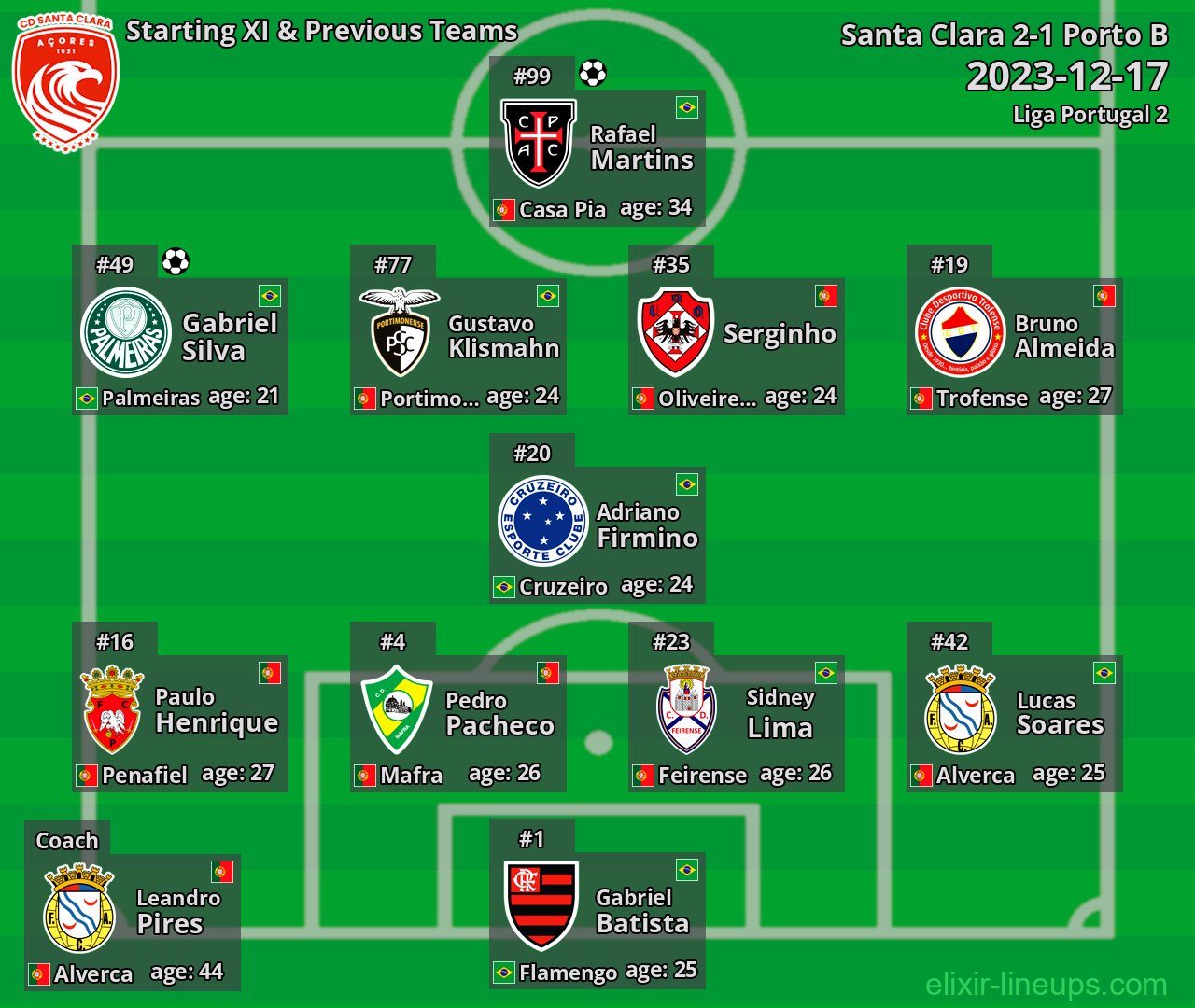 Santa Clara Starting XI & Previous Teams 2023-12-17