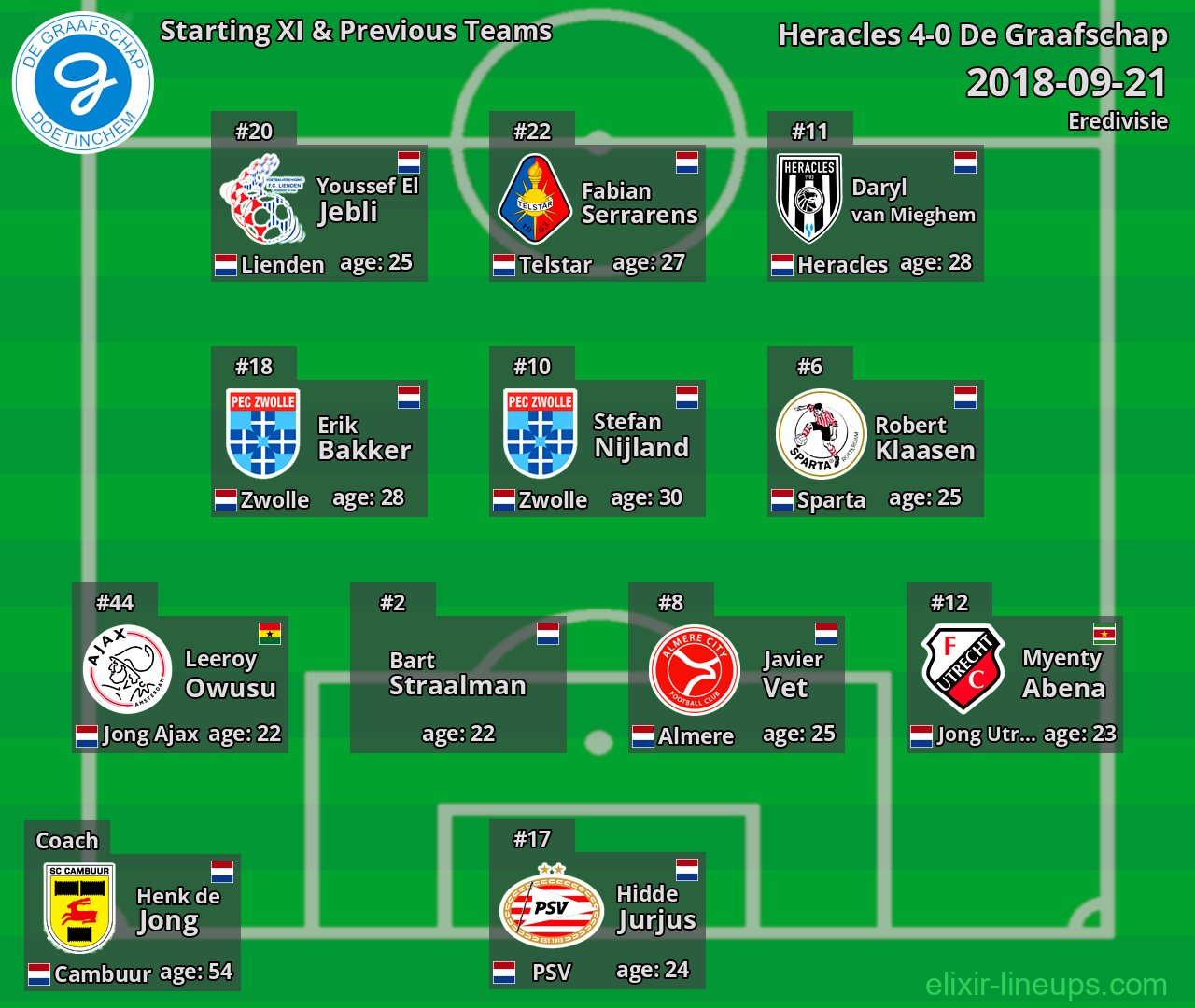 De Graafschap Starting XI & Previous Teams 2018-09-21