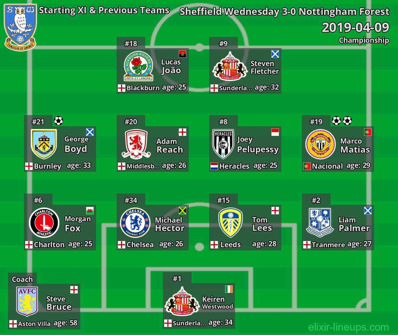 Sheffield Wednesday Starting XI & Previous Teams 2019-04-09