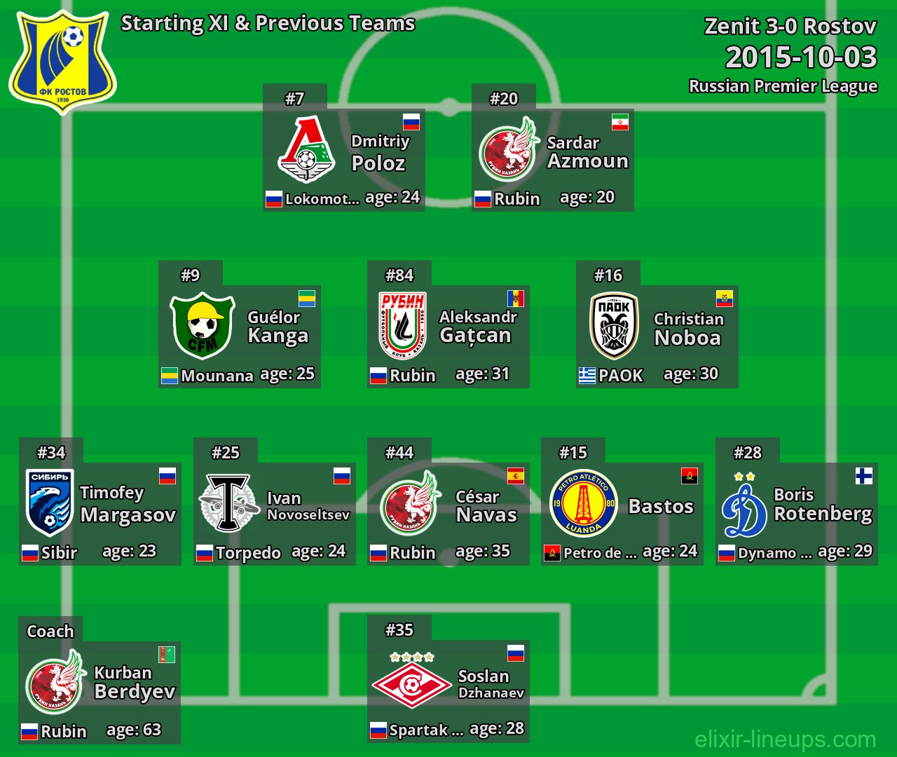 Rostov Starting XI & Previous Teams 2015-10-03