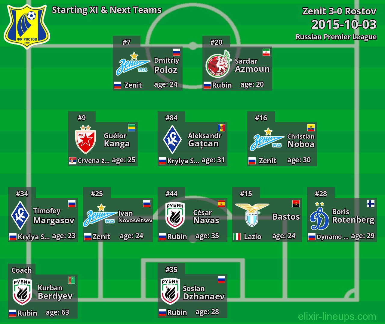 Rostov Starting XI & Next Teams 2015-10-03