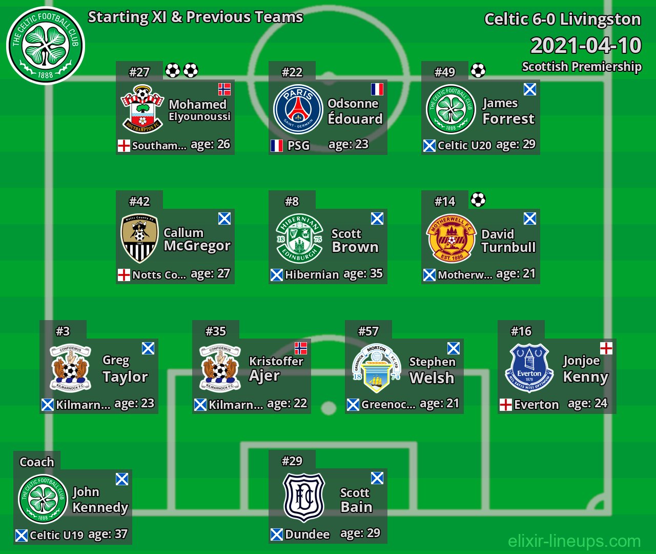 Celtic Starting XI & Previous Teams 2021-04-10