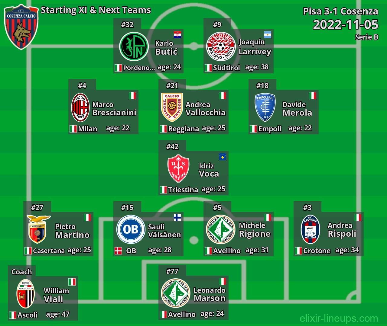 Cosenza Starting XI & Next Teams 2022-11-05