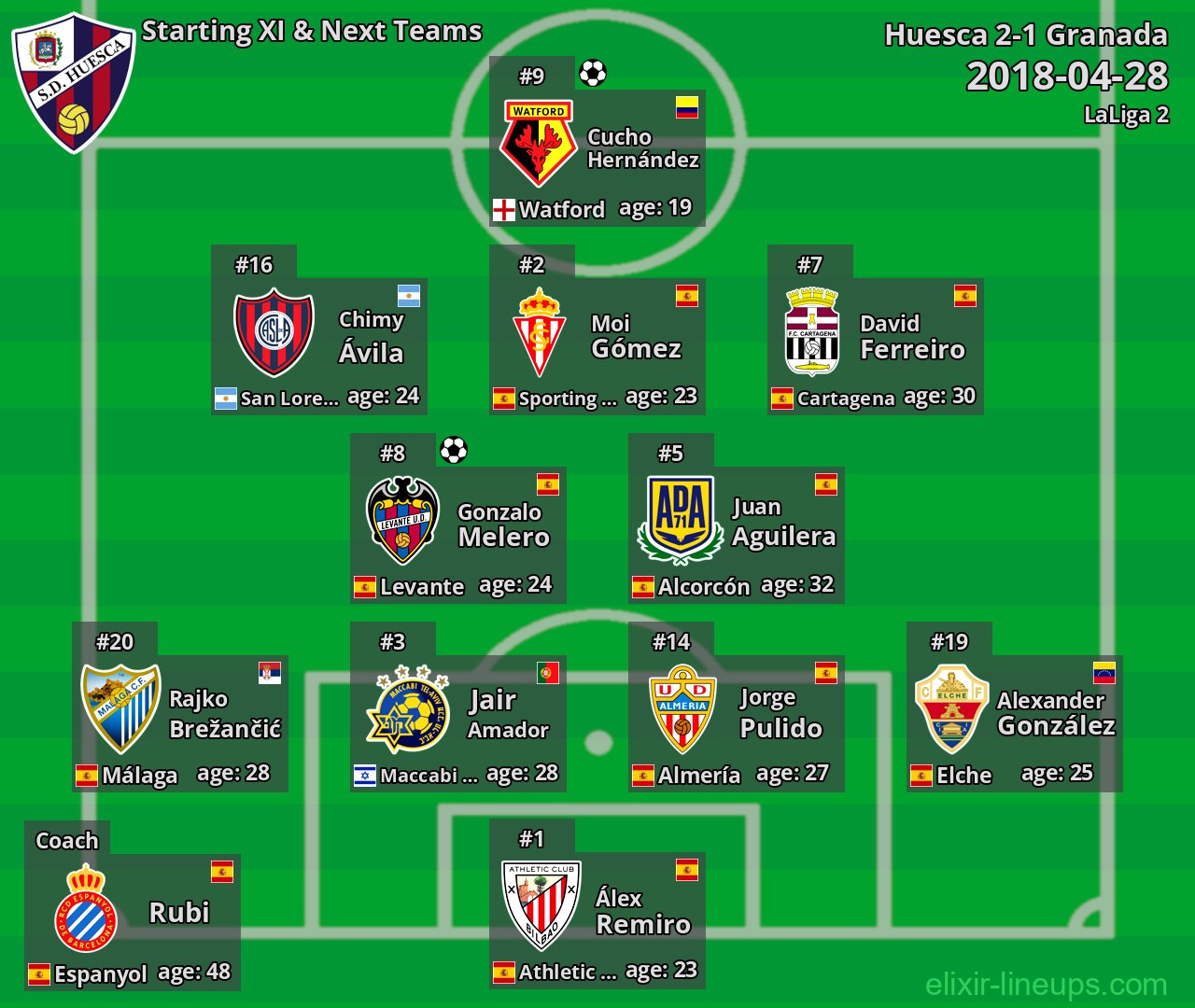 Huesca Starting XI & Next Teams 2018-04-28
