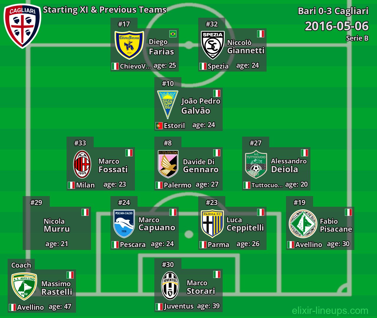 Cagliari Starting XI & Previous Teams 2016-05-06