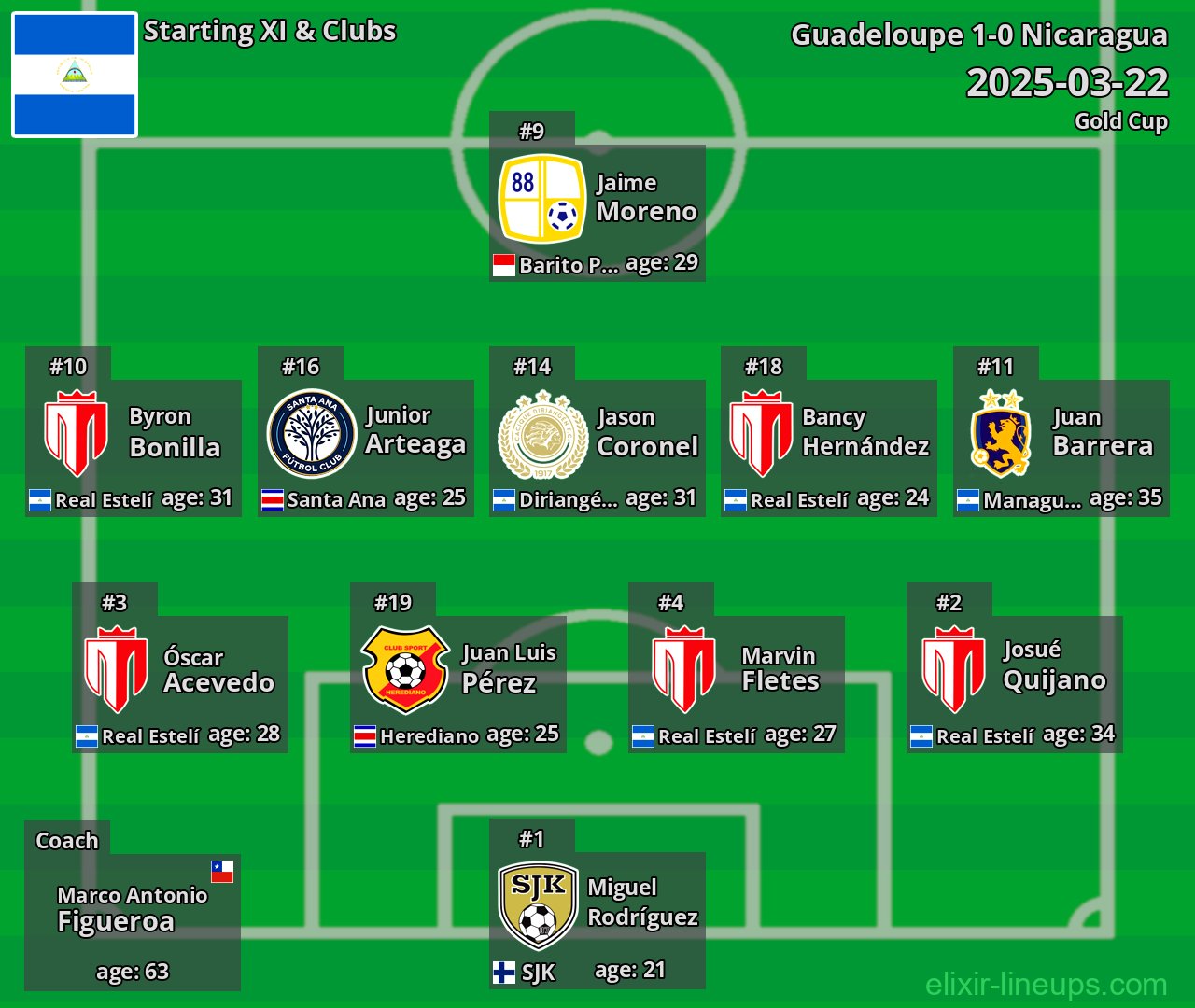 Nicaragua Starting XI 2025-03-22