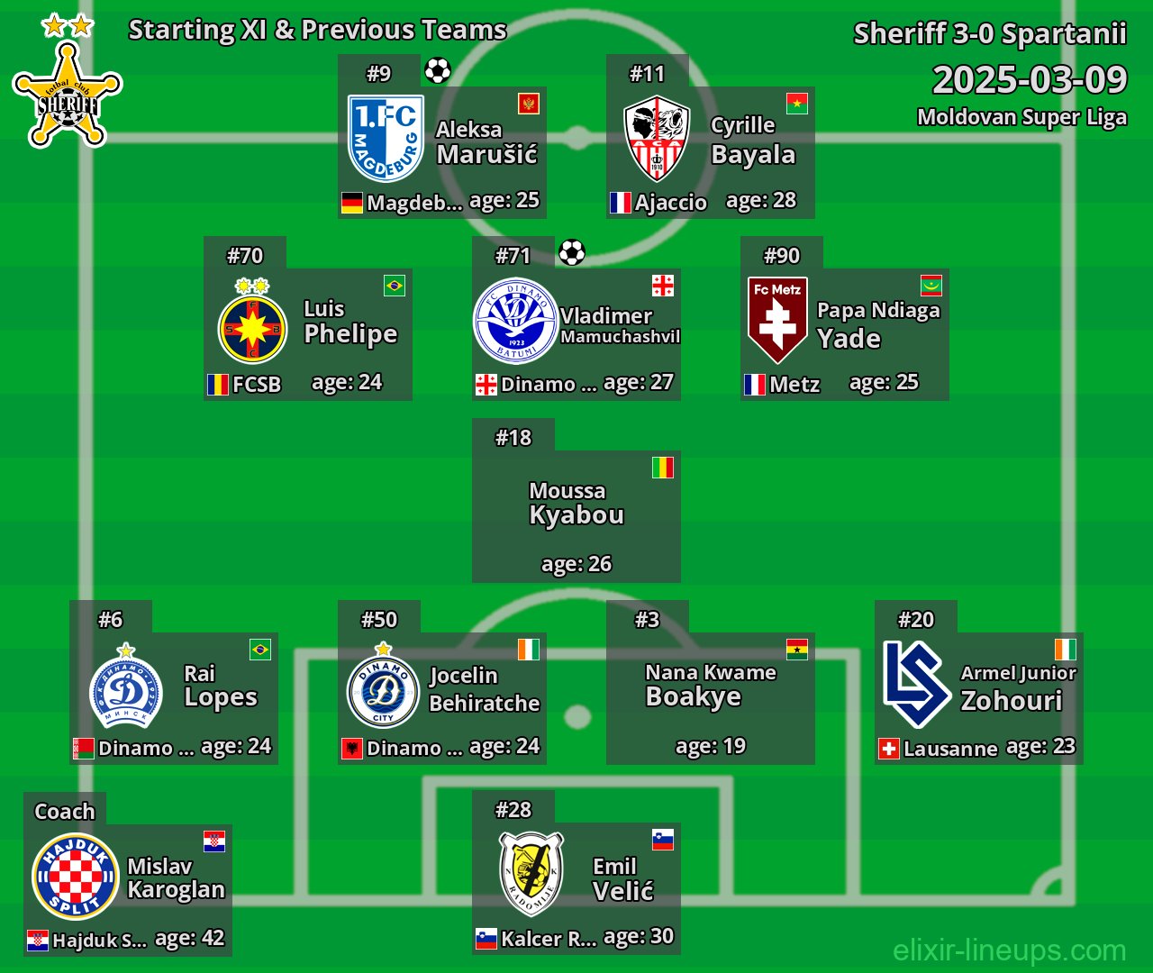 Sheriff Starting XI & Previous Teams 2025-03-09