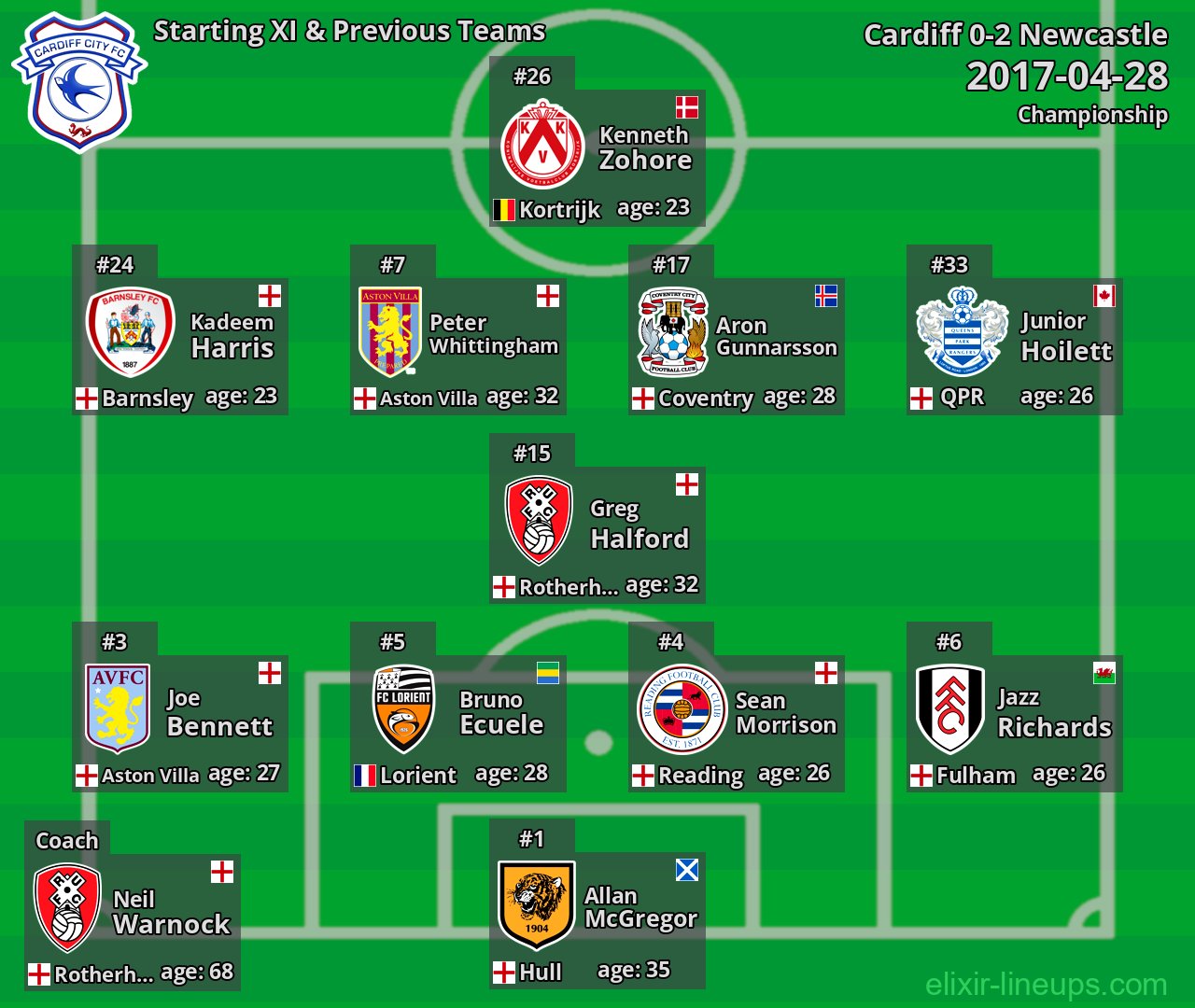 Cardiff Starting XI & Previous Teams 2017-04-28